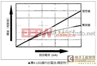 分析:高辉度4元系LED芯片技术与制作方法