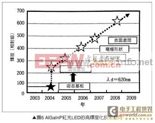 分析:高辉度4元系LED芯片技术与制作方法