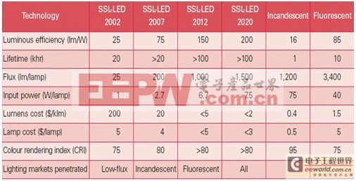 掌握封装技术 LED照明设计迈大步