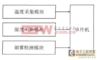 户外LED显示屏参数监控板设计