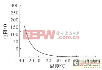 户外LED显示屏参数监控板设计