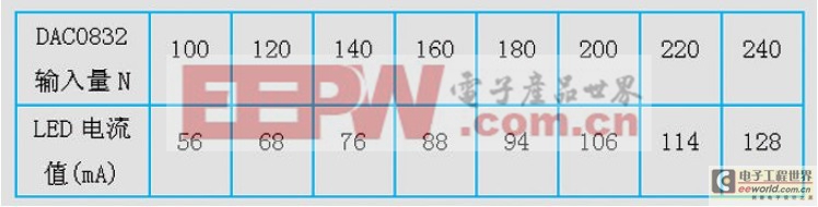 多路照明LED调光控制电路的设计