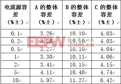 高质量高效率LED电源设计