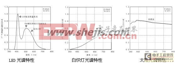 不同的光源发出的光谱特性