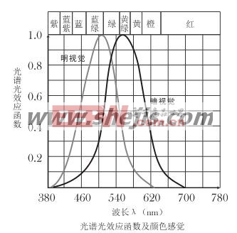 不同的光源发出的光谱特性