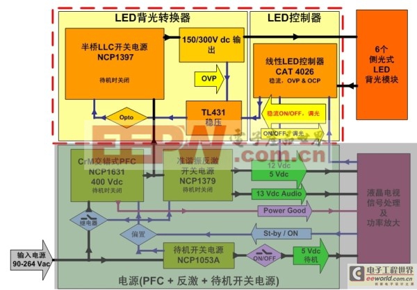 大屏幕LED背光液晶电视侧光式方案