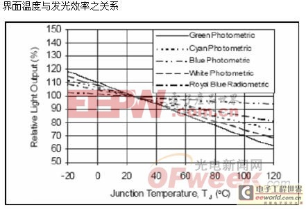 超高导热基板在大功率LED的应用(图)