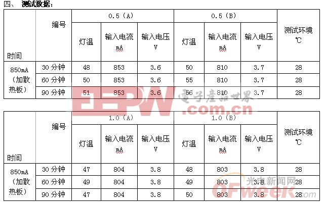 超高导热基板在大功率LED的应用(图)