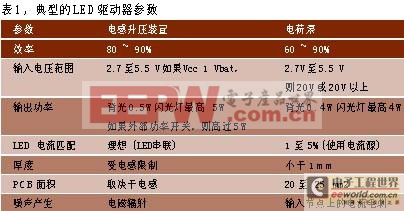 使用不同LED驱动器拓扑结构可获得的典型参数值