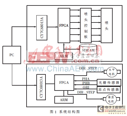 FPGA与USB技术在纺织品数字印刷机系统中的应用