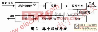 基于XQ2V1000 FPGA的数字脉冲压缩系统实