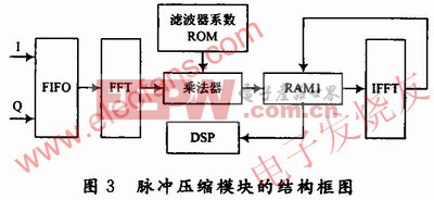 基于XQ2V1000 FPGA的数字脉冲压缩系统实