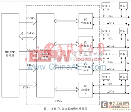 基于FPGA的多路I2C总线设计与实现