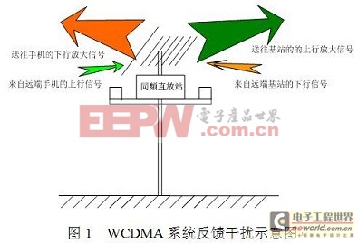 WCDMA系统反馈干扰示意图