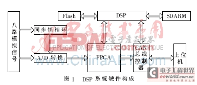 基于DSP的风电场电能质量监测装置研究设计