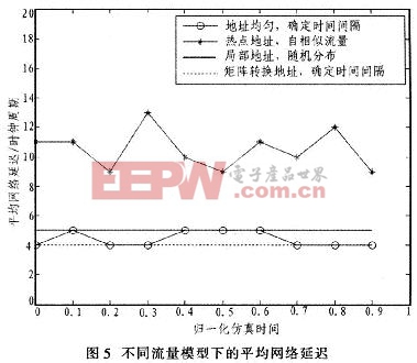 在不同流量模型下