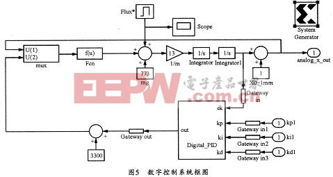 数字控制系统的仿真框图