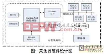 基于Cortex-M3的无线电表采集器的研制