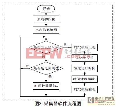 基于Cortex-M3的无线电表采集器的研制