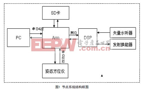 单网络节点在WinCE系统下的程序设计