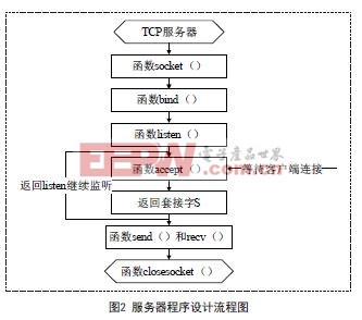 单网络节点在WinCE系统下的程序设计