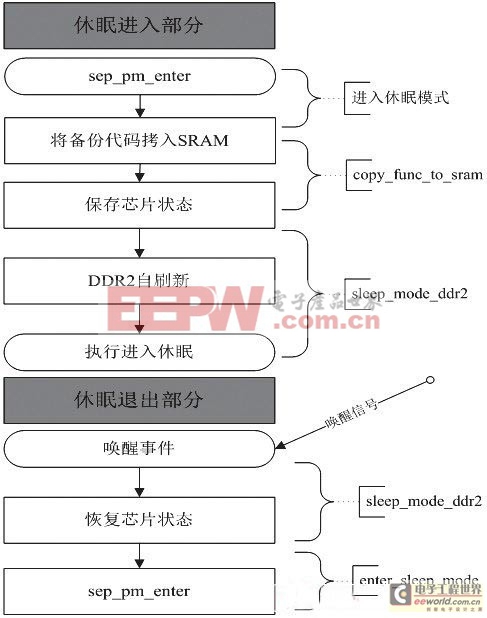 一种基于SEP0611的电源管理驱动设计方案实现