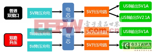 鉴别技巧：简单有效 分辨真假双路输出移动电源