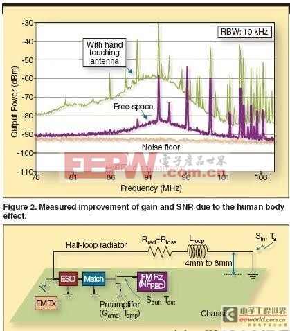 基于内置天线实现手机FM无线电接收设计方案介绍