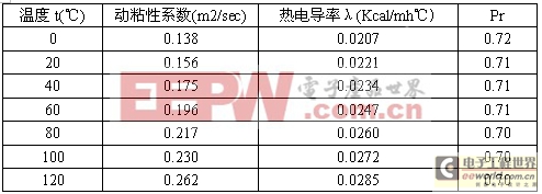 工程师技术知识分享：开关电源的几种热设计方法