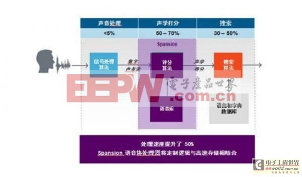 协处理器作为独立加速器提升用户体验