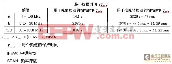 如何搭建电磁干扰测试系统 EMC自动测量的标准化进展