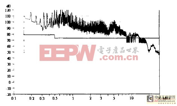 大功率开关电源的EMC测试及EMI滤波器的选择