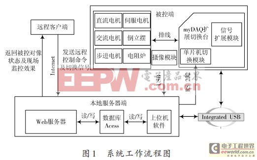 基于myDAQ的远程多对象控制系统的设计方案