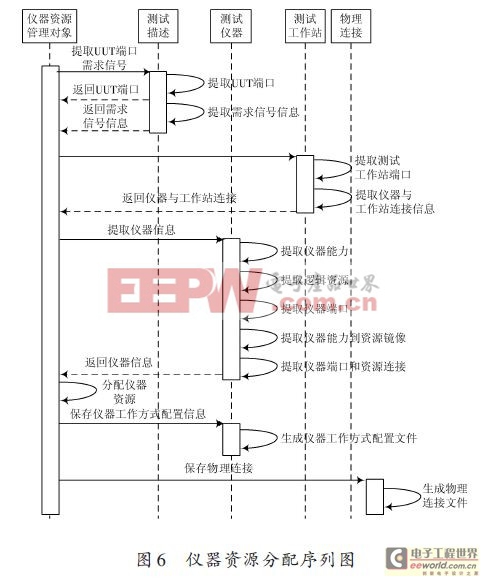 一种面向信号的自动测试系统资源分配方法设计