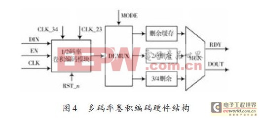 L-DACS1 中多速率卷积编码器的设计与FPGA 实现