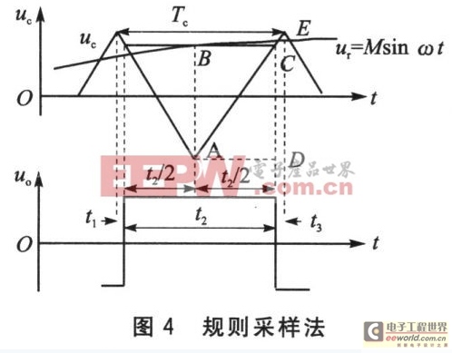 基于SPWM控制全数字单相变频器的设计及实现