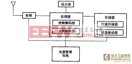 关于个人便携式设备电源管理设备的发展趋势分析