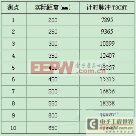 基于磁流变液阻尼器运行状态敏感电流源设计