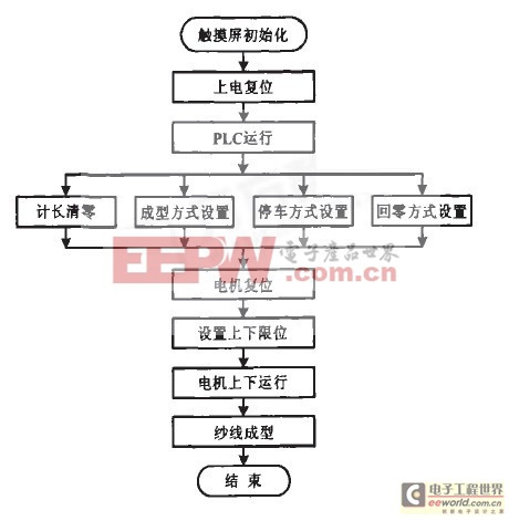 PLC控制系统核心 触摸屏在工控自动化系统中的应用