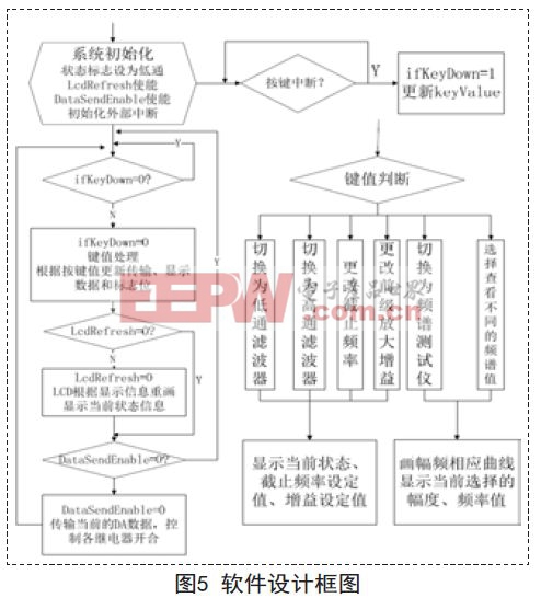 基于FPGA和Quartus II的程控滤波器测量系统的设计方案