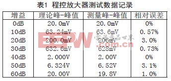 基于FPGA和Quartus II的程控滤波器测量系统的设计方案