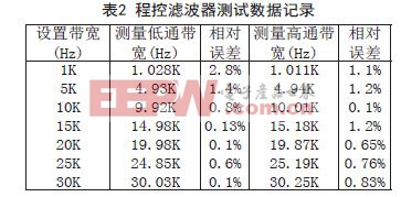 基于FPGA和Quartus II的程控滤波器测量系统的设计方案