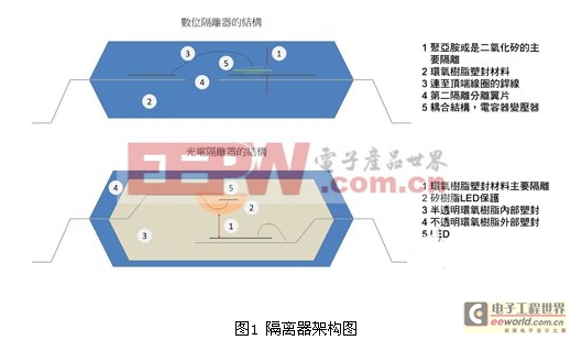 电池充电系统有效利用数字隔离器提升触电防护