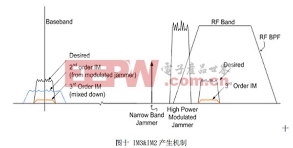 基于零中频接收机的技术挑战及解决方案