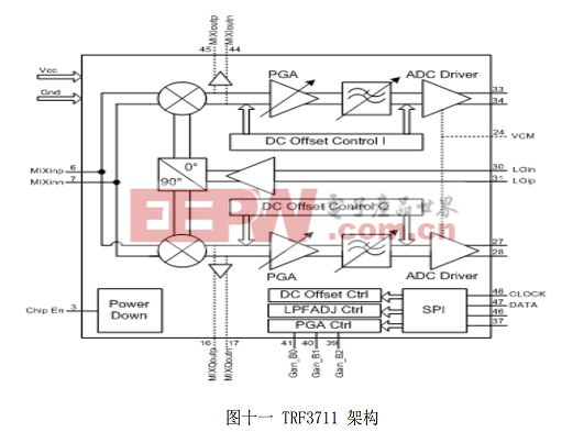 基于零中频接收机的技术挑战及解决方案