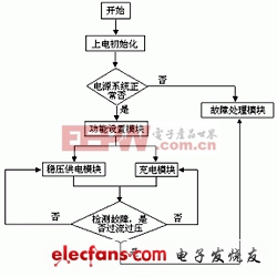 基于AT89S52的智能快速充电器控制系统的设计与实现