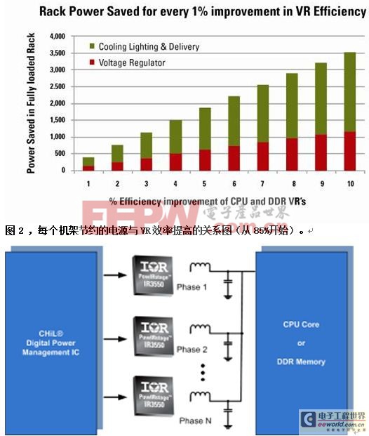 图3，在高效率下，多相VR解决方案能够提供大电流。