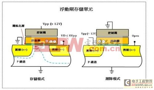 铁电存储器的主要技术特点