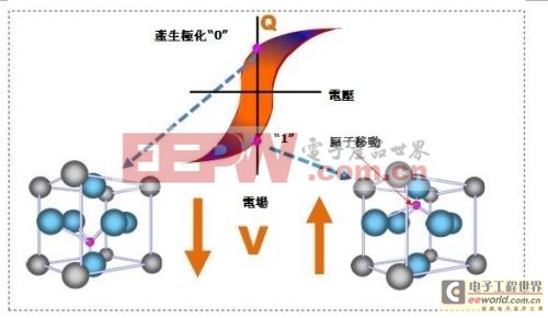 铁电存储器的主要技术特点