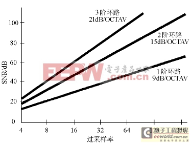 揭开Σ-ΔADC的神秘面纱